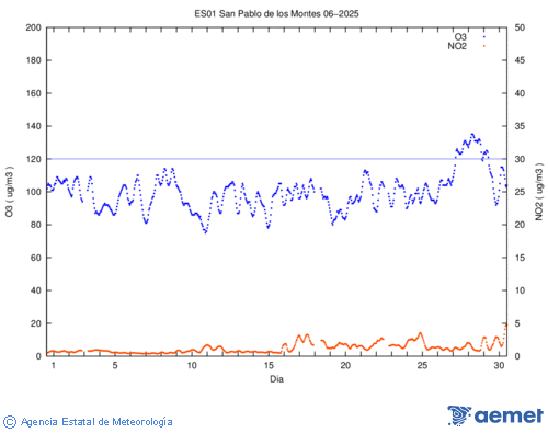 Datos octohorarios del O3/NO2 en el mes de  junio