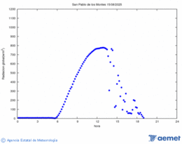Radiacin solar
