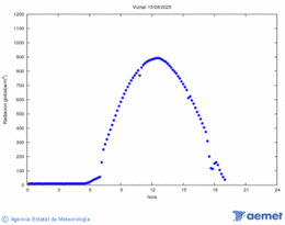 Radiacin solar