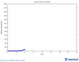 Radiacin solar
