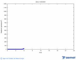 Radiacin solar