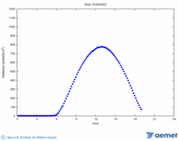 Radiacin solar