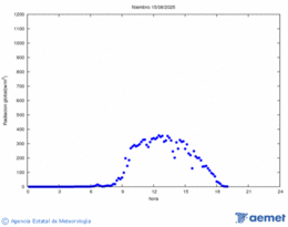 Radiacin solar