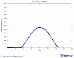 Radiacin solar