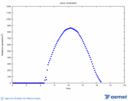 Radiacin solar