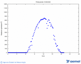 Radiacin solar