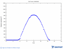 Radiacin solar