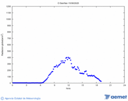 Radiacin solar
