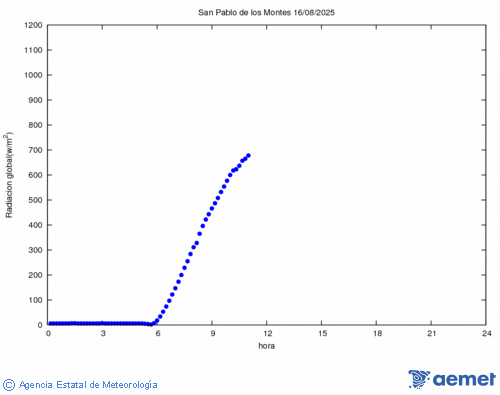 Radiacin solar