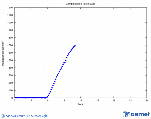 Radiacin solar