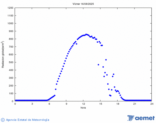 Radiacin solar
