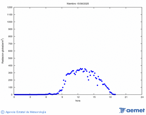 Radiacin solar