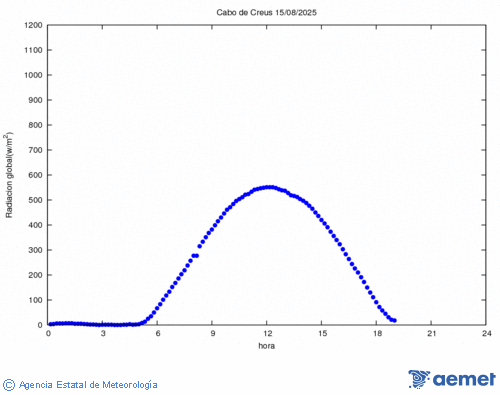 Radiacin solar