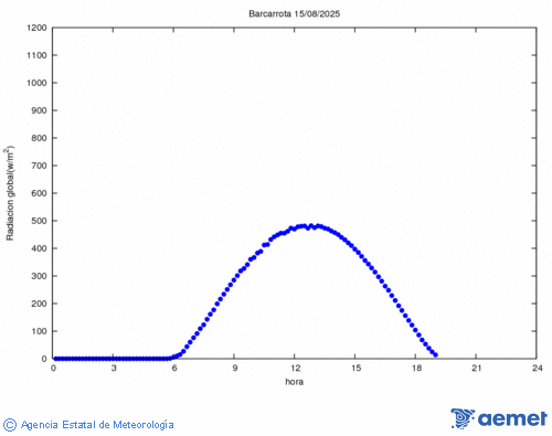 Radiacin solar