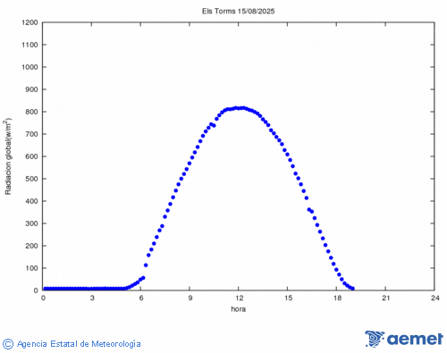 Radiacin solar
