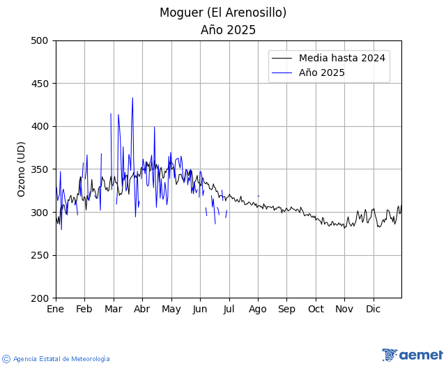 Moguer (El Arenosillo). Ozono