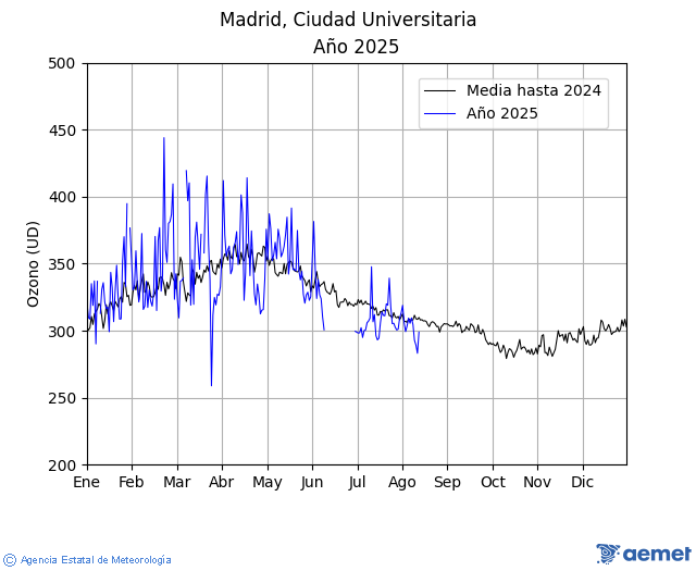Madrid, Ciudad Universitaria. Ozono