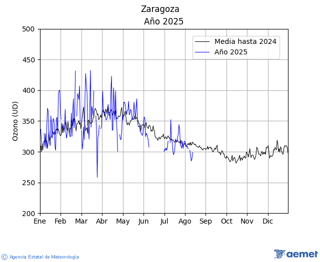 Zaragoza. Ozono