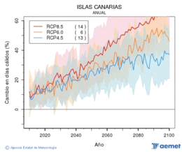Canarias. Temperatura mxima: Anual. Canvi en dies clids