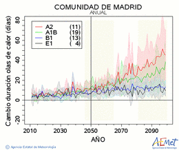 Comunidad de Madrid. Temperatura mxima: Anual. Cambio de duracin olas de calor