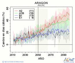 Aragn. Temperatura mxima: Anual. Cambio en das clidos