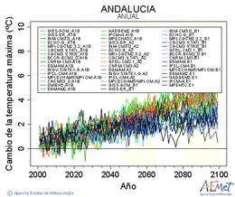 Andaluca. Temperatura mxima: Anual. Cambio de la temperatura mxima