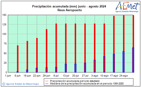 Verano 2024. Precipitacin (mm)