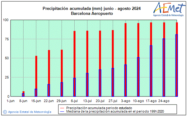 Verano 2024. Precipitacin (mm)