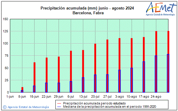 Verano 2024. Precipitacin (mm)