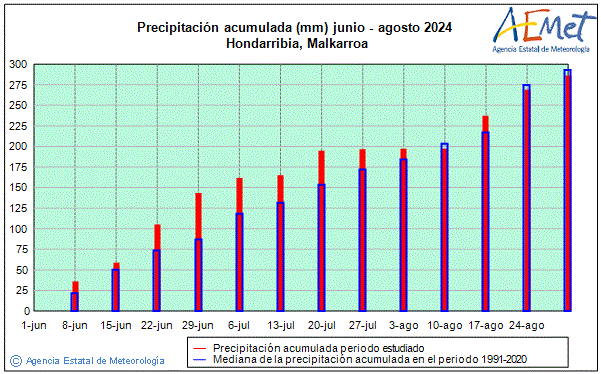 Verano 2024. Precipitacin (mm)