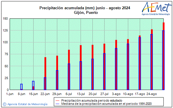 Verano 2024. Precipitacin (mm)