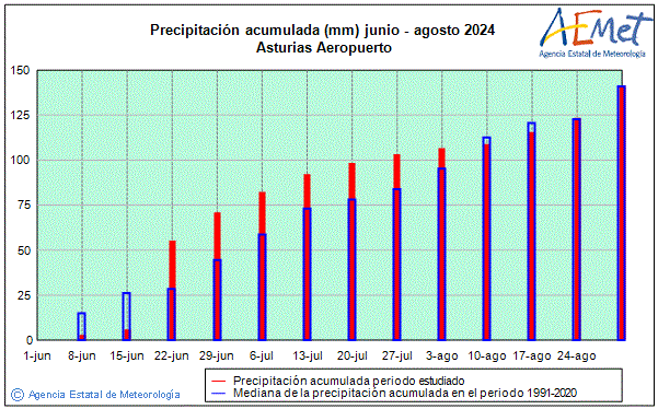 Verano 2024. Precipitacin (mm)