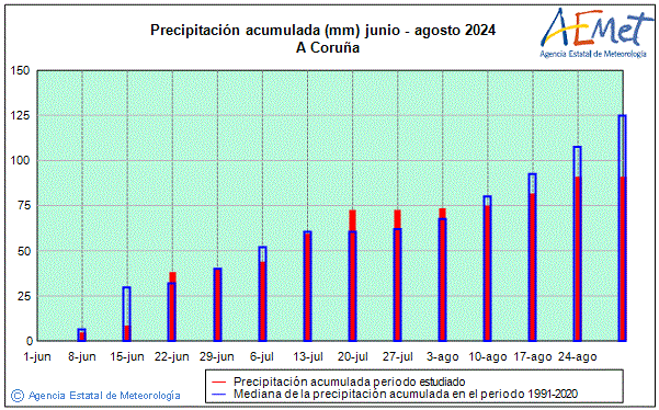 Verano 2024. Precipitacin (mm)