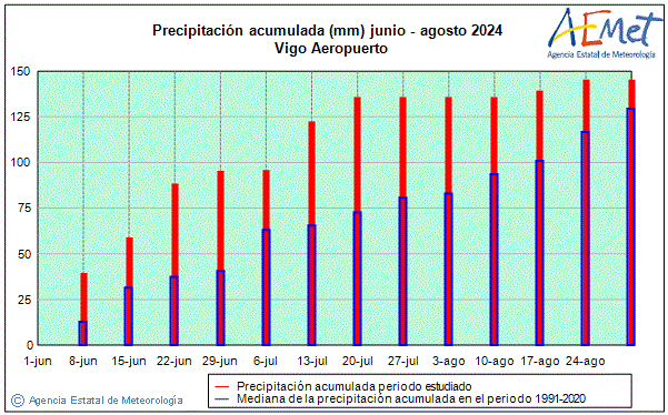 Verano 2024. Precipitacin (mm)