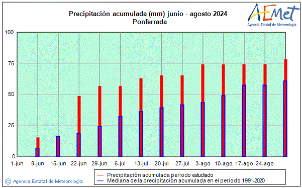 Verano 2024. Precipitacin (mm)