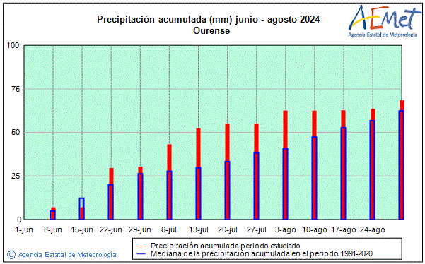 Verano 2024. Precipitacin (mm)