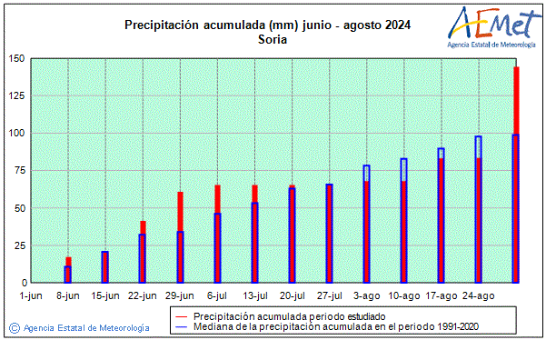 Verano 2024. Precipitacin (mm)