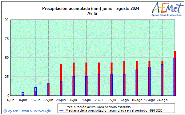 Verano 2024. Precipitacin (mm)