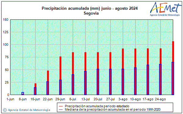 Verano 2024. Precipitacin (mm)
