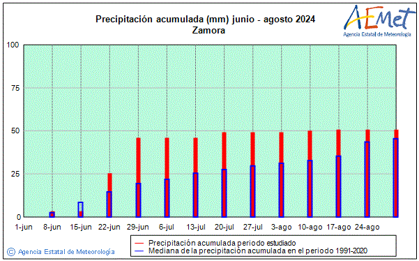 Verano 2024. Precipitacin (mm)