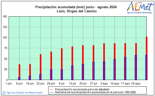Verano 2024. Precipitacin (mm)