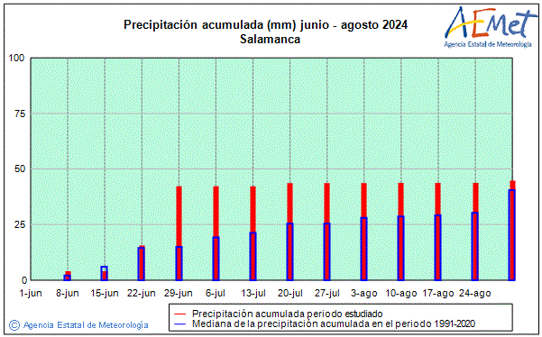 Verano 2024. Precipitacin (mm)