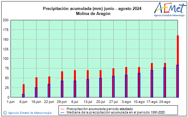 Verano 2024. Precipitacin (mm)