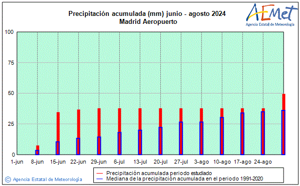 Verano 2024. Precipitacin (mm)