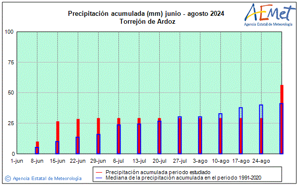 Verano 2024. Precipitacin (mm)