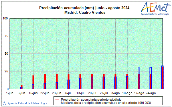 Verano 2024. Precipitacin (mm)