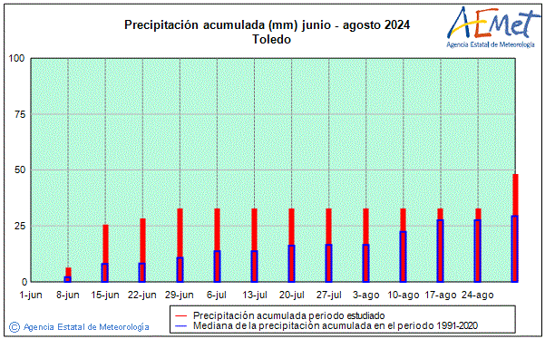 Verano 2024. Precipitacin (mm)