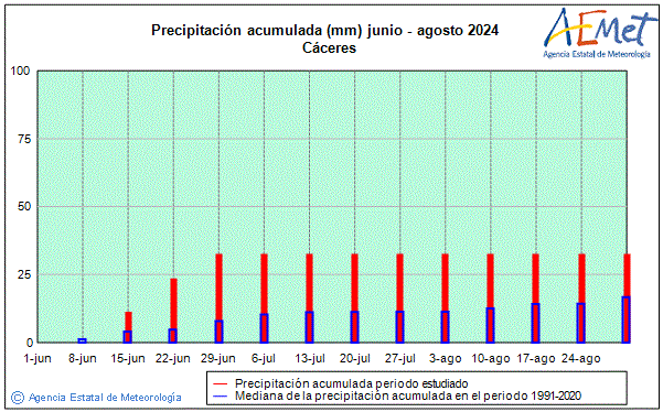 Verano 2024. Precipitacin (mm)