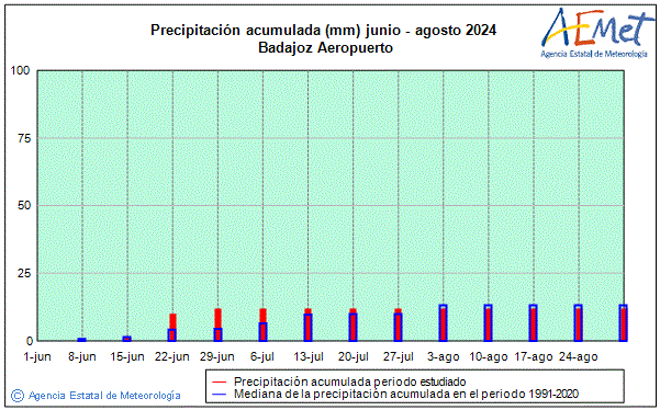 Verano 2024. Precipitacin (mm)