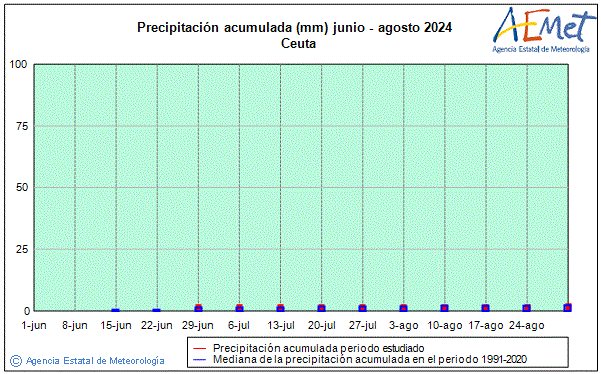 Verano 2024. Precipitacin (mm)